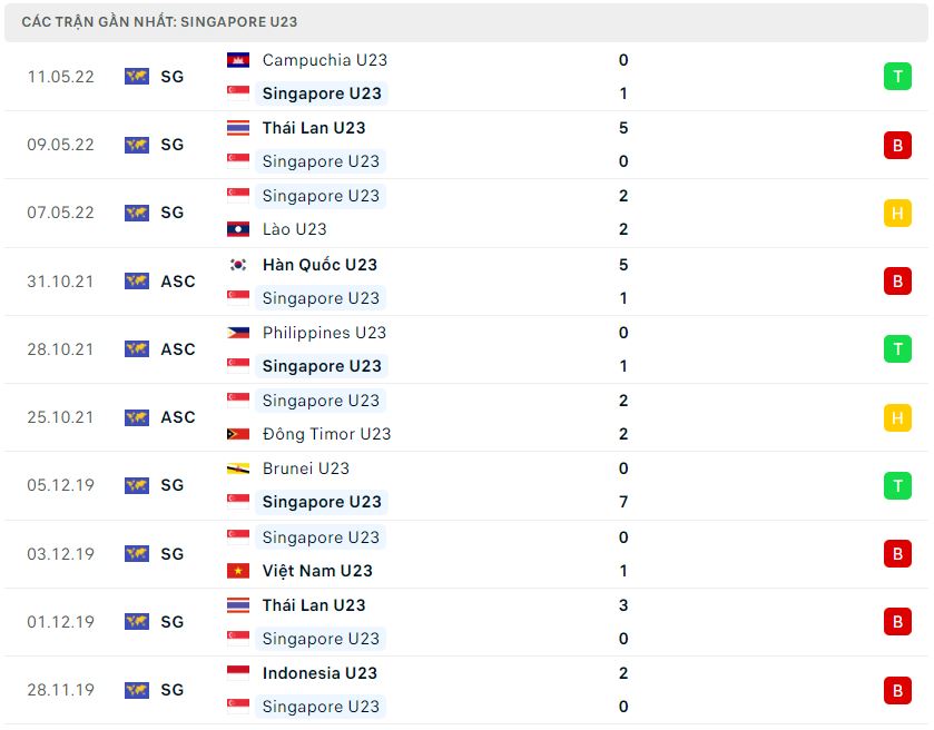 Phong độ gần đây U23 Singapore