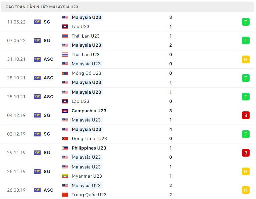 Phong độ gần đây U23 Malaysia