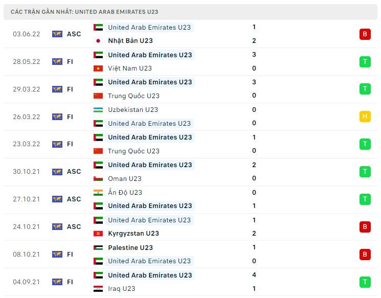 Phong độ gần đây U23 UAE