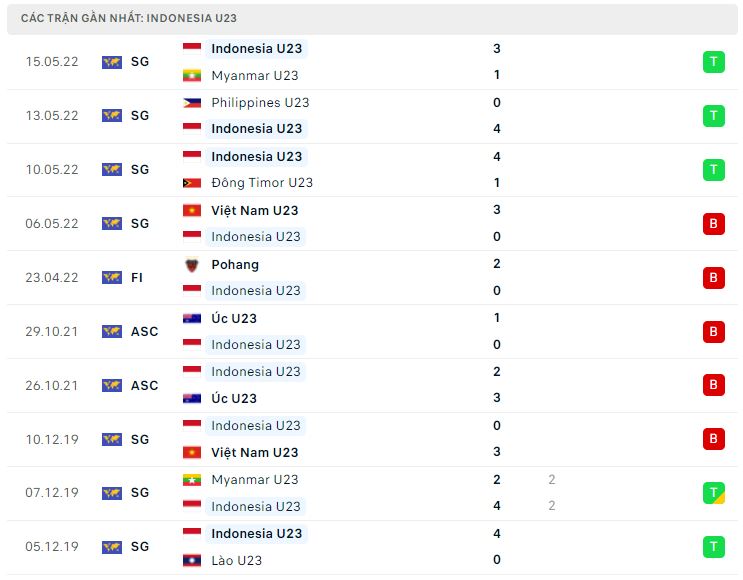 Phong độ gần đây U23 Indonesia