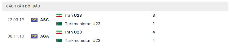 Lịch sử đối đầu U23 Turkmenistan vs U23 Iran