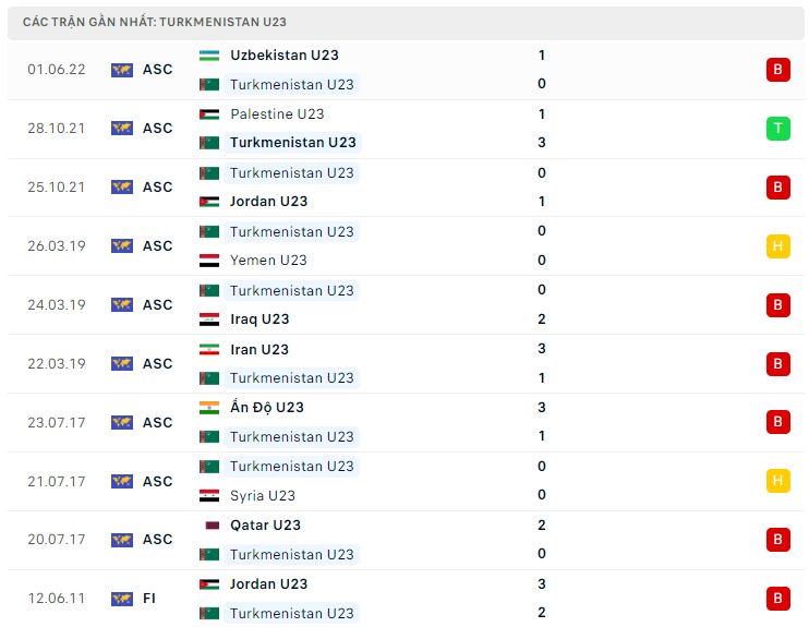 Phong độ gần đây U23 Turkmenistan