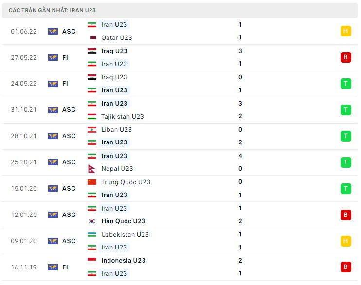 Phong độ gần đây U23 Iran
