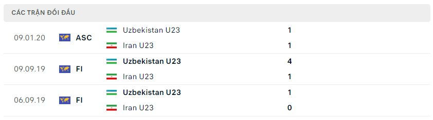 Lịch sử đối đầu U23 Uzbekistan vs U23 Iran