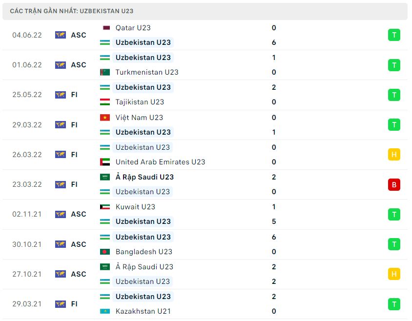 Phong độ gần đây U23 Uzbekistan