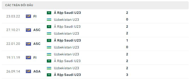 Lịch sử đối đầu U23 Uzbekistan vs U23 Saudi Arabia