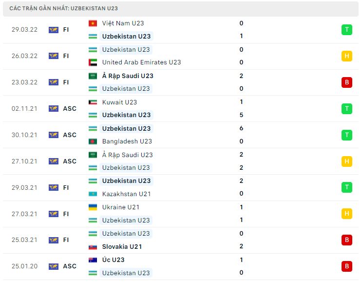 Phong độ gần đây U23 Uzbekistan