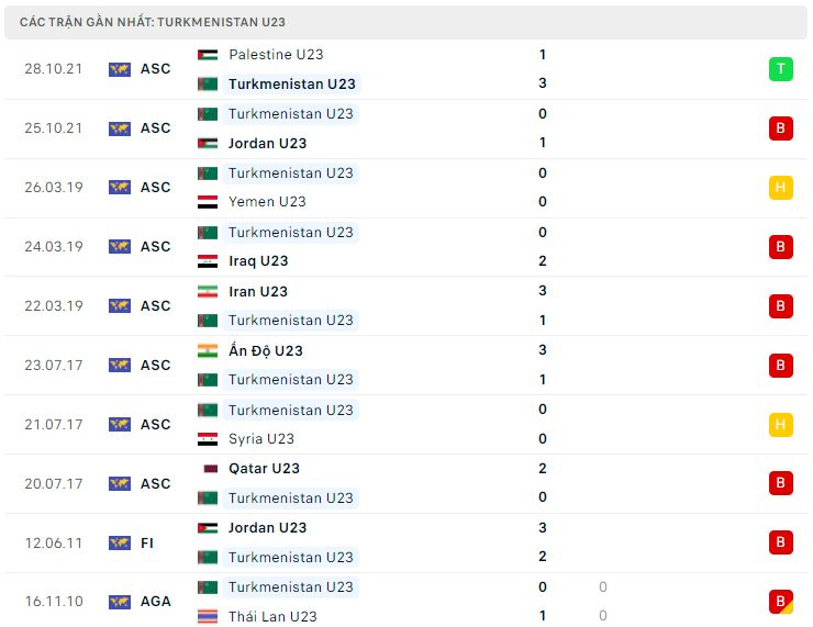 Phong độ gần đây U23 Turkmenistan