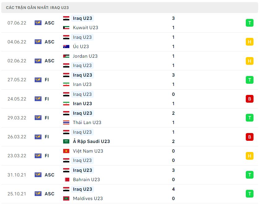Phong độ gần đây U23 Iraq