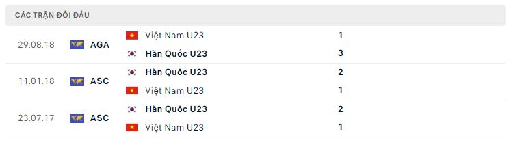 Lịch sử đối đầu U23 Việt Nam vs U23 Hàn Quốc
