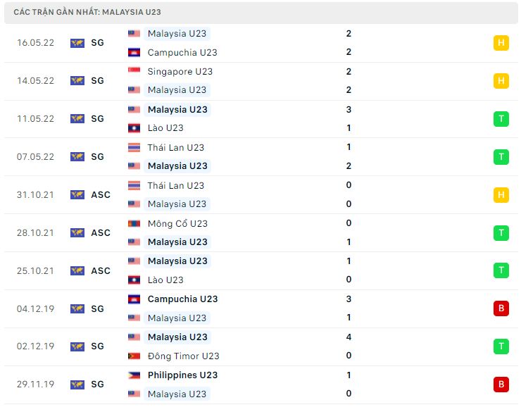 Phong độ gần đây U23 Malaysia