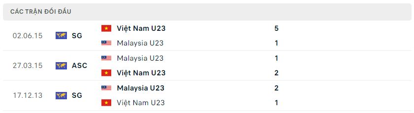 Lịch sử đối đầu U23 Việt Nam vs U23 Malaysia