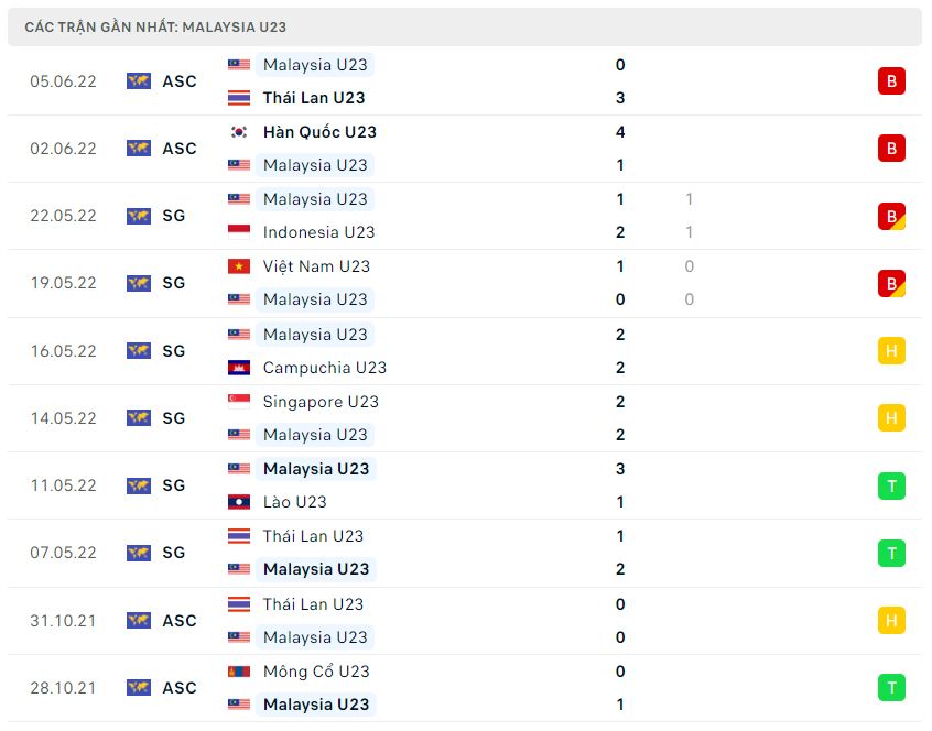 Phong độ gần đây U23 Malaysia