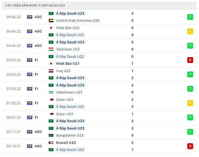 Phong độ gần đây U23 Saudi Arabia