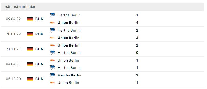 Lịch sử đối đầu Union Berlin vs Hertha Berlin Lịch sử đối đầu Union Berlin vs Hertha Berlin