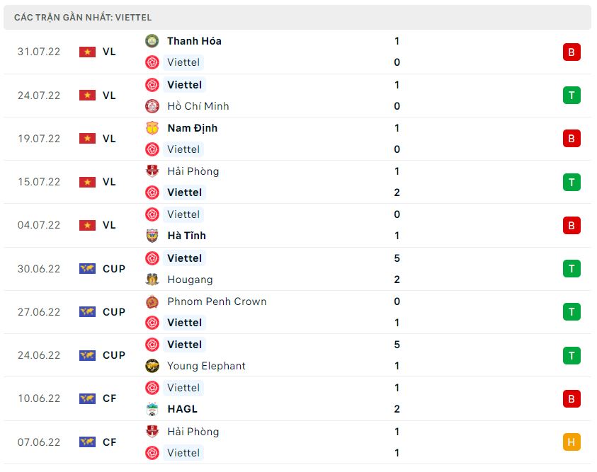 Phong độ gần đây Viettel Phong độ gần đây Viettel