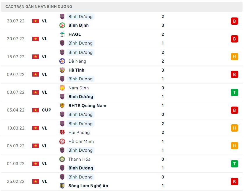 Phong độ gần đây Bình Dương Phong độ gần đây Bình Dương