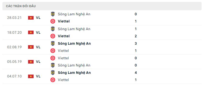 Lịch sử đối đầu Viettel vs SLNA Lịch sử đối đầu Viettel vs SLNA