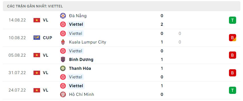 Phong độ gần đây Viettel Phong độ gần đây Viettel