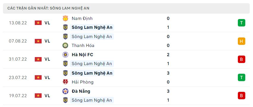 Phong độ gần đây SLNA Phong độ gần đây SLNA