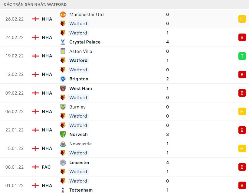 Nhận định, soi kèo Watford vs Arsenal Nhận định, soi kèo Watford vs Arsenal
