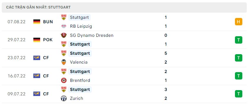 Phong độ gần đây Stuttgart