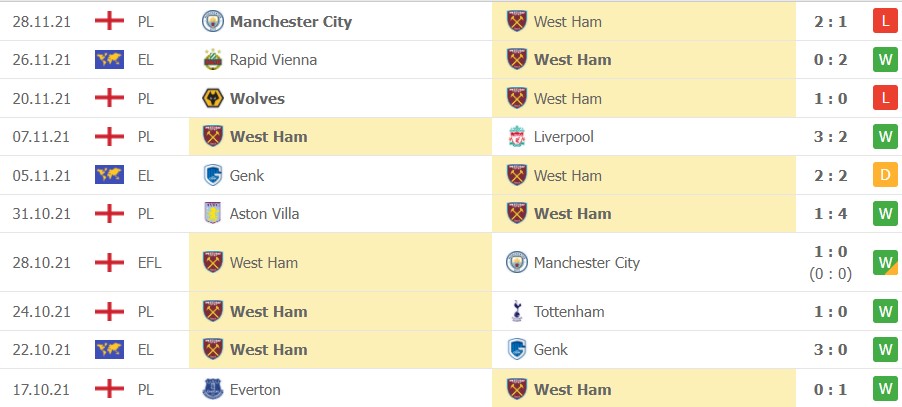 Soi kèo West Ham vs Brighton 