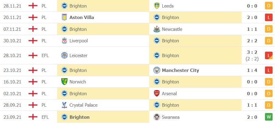Soi kèo West Ham vs Brighton 