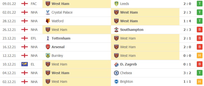 Nhận định, soi kèo West Ham vs Norwich Nhận định, soi kèo West Ham vs Norwich