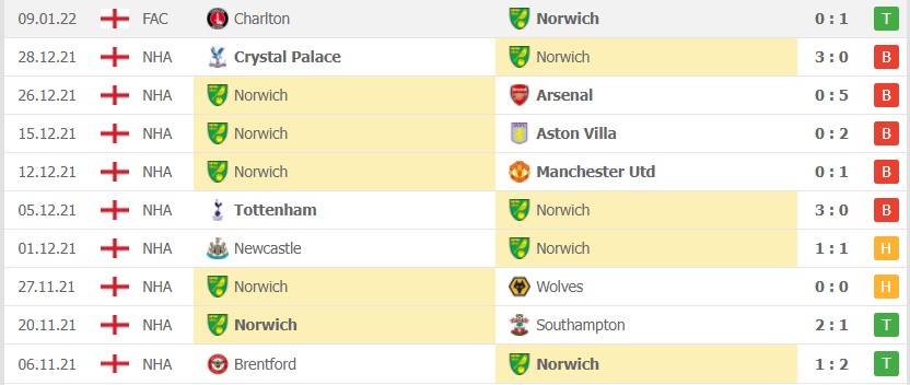 Nhận định, soi kèo West Ham vs Norwich Nhận định, soi kèo West Ham vs Norwich