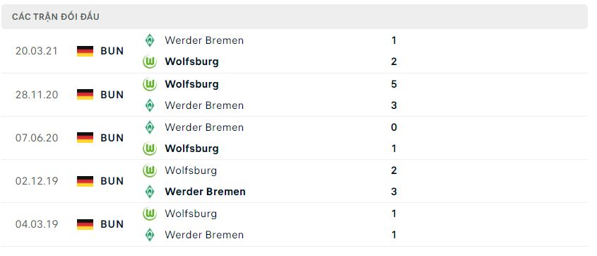 Lịch sử đối đầu Wolfsburg vs Werder Bremen Lịch sử đối đầu Wolfsburg vs Werder Bremen