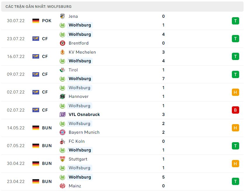 Phong độ gần đây Wolfsburg Phong độ gần đây Wolfsburg