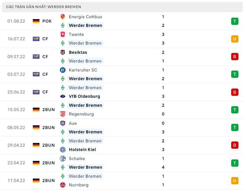 Phong độ gần đây Werder Bremen Phong độ gần đây Werder Bremen