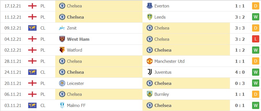 Soi kèo Wolves vs Chelsea Soi kèo Wolves vs Chelsea