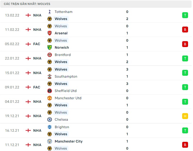 Nhận định soi kèo Wolves vs Leicester 