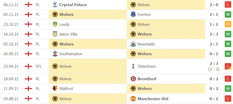 Soi kèo Wolves vs West Ham 