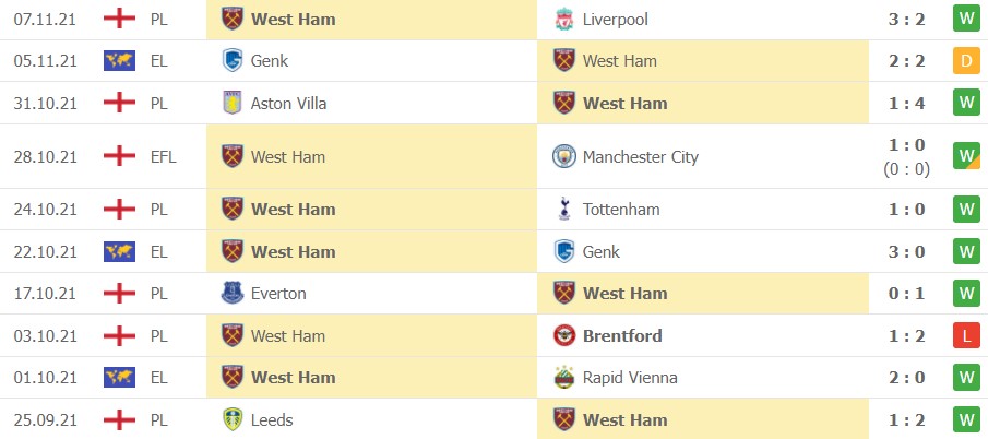 Soi kèo Wolves vs West Ham 