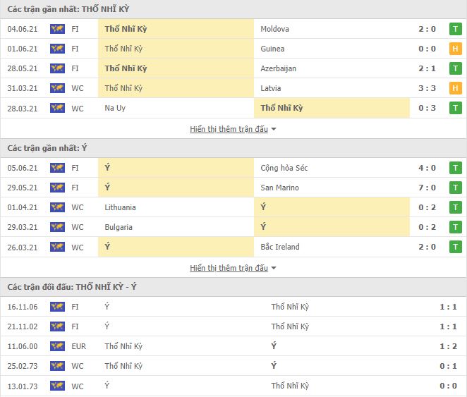 Lịch sử đối đầu Thổ Nhĩ Kỳ vs Ý