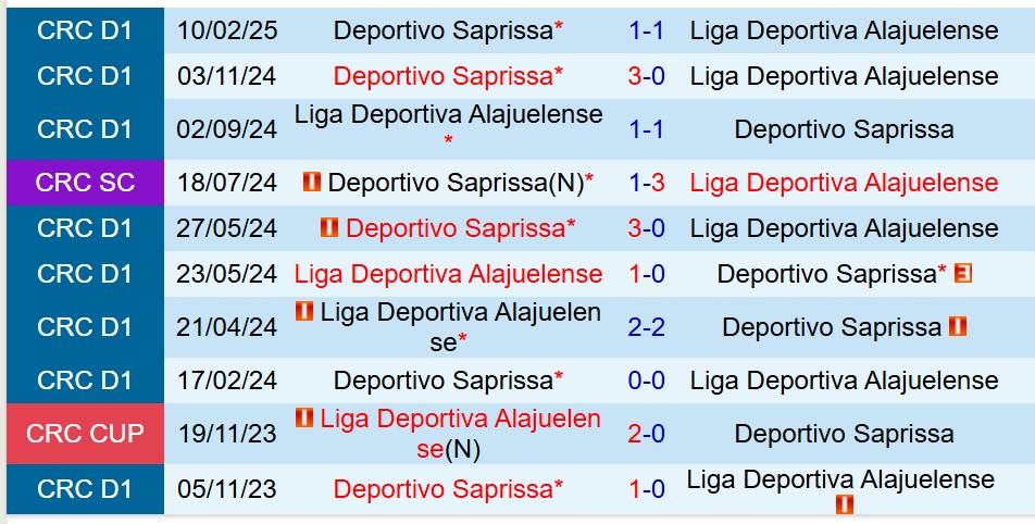 Phân tích trận đấu Alajuelense vs Saprissa: Chủ nhà được đánh giá cao