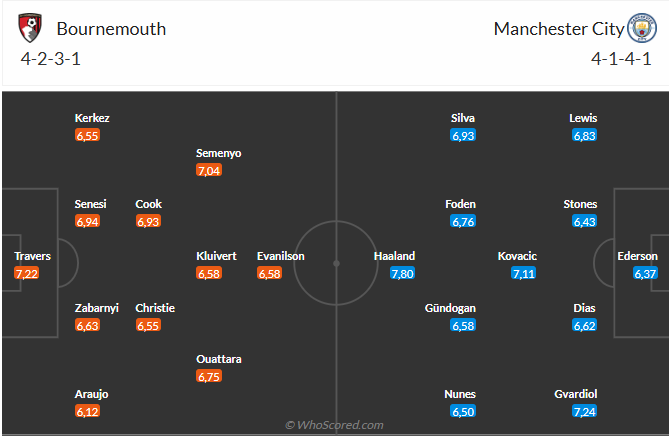 Bournemouth đối đầu Man City Liệu phép màu có đến với đội chủ nhà?
