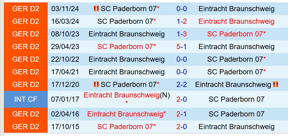 Phân tích trận đấu Braunschweig vs Paderborn: Thử thách lớn cho chủ nhà