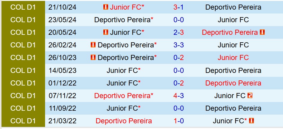 Nhận định Deportivo Pereira vs Atletico Junior: Trận đấu cân tài cân sức