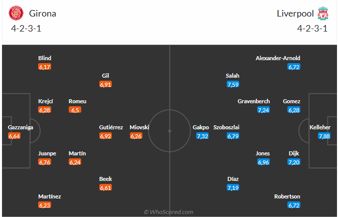 Liverpool Tự Tin Giành Thêm 3 Điểm Trước Girona Ở Champions League
