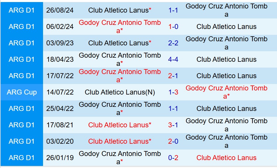 Nhận định Godoy Cruz vs Lanús: Trận đấu cân bằng tại VĐQG Argentina