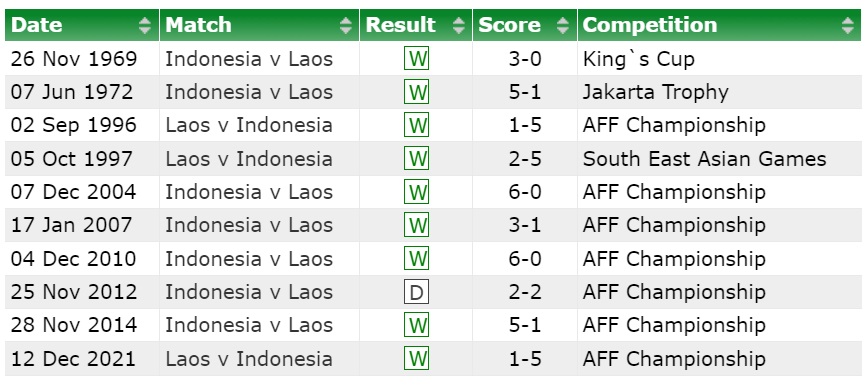Indonesia tự tin đánh bại Lào để thâu tóm 3 điểm tại ASEAN Cup 2024