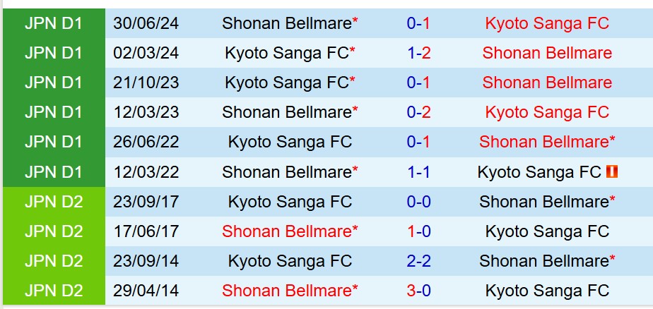 Nhận định Kyoto Sanga vs Shonan Bellmare: Chủ nhà được đánh giá cao
