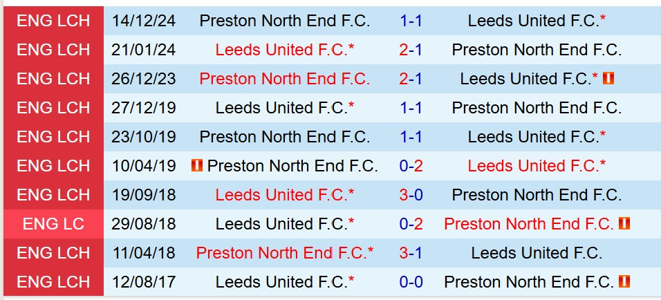 Phân tích trận đấu Leeds vs Preston: Thắng lợi cho chủ nhà được dự đoán?
