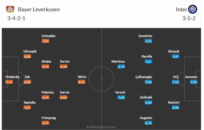 Leverkusen vs Inter Milan Trận đấu căng thẳng trên sân BayArena