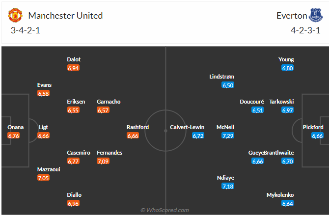 MU Quyết Thắng Everton Để Tiếp Tục Chuỗi Bất Bại