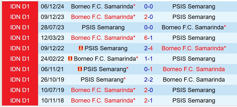 Phân tích trận đấu PSIS Semarang vs Borneo: Liệu chủ nhà có thể ngăn cản bước tiến của đội khách?